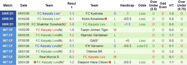 Nhận định soi kèo Poltava vs Karpaty Lviv, 18h00 ngày 13/3: Tiếp tục thua - Ảnh 2