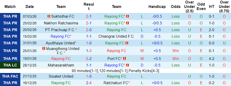 Nhận định soi kèo Rayong FC vs BG Pathum United, 19h00 ngày 14/3: Động lực khác biệt - Ảnh 1