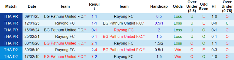 Nhận định soi kèo Rayong FC vs BG Pathum United, 19h00 ngày 14/3: Động lực khác biệt - Ảnh 3