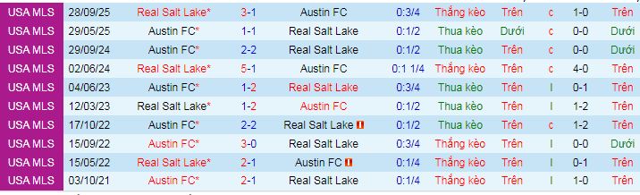 Nhận định, soi kèo Real Salt Lake vs Austin - Ảnh 4