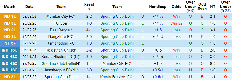 Nhận định soi kèo SC Delhi vs Odisha, 21h00 ngày 13/3: Chiến thắng đầu tiên - Ảnh 1