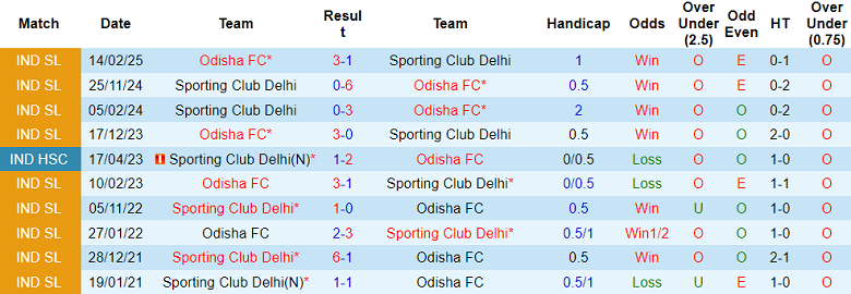 Nhận định soi kèo SC Delhi vs Odisha, 21h00 ngày 13/3: Chiến thắng đầu tiên - Ảnh 3