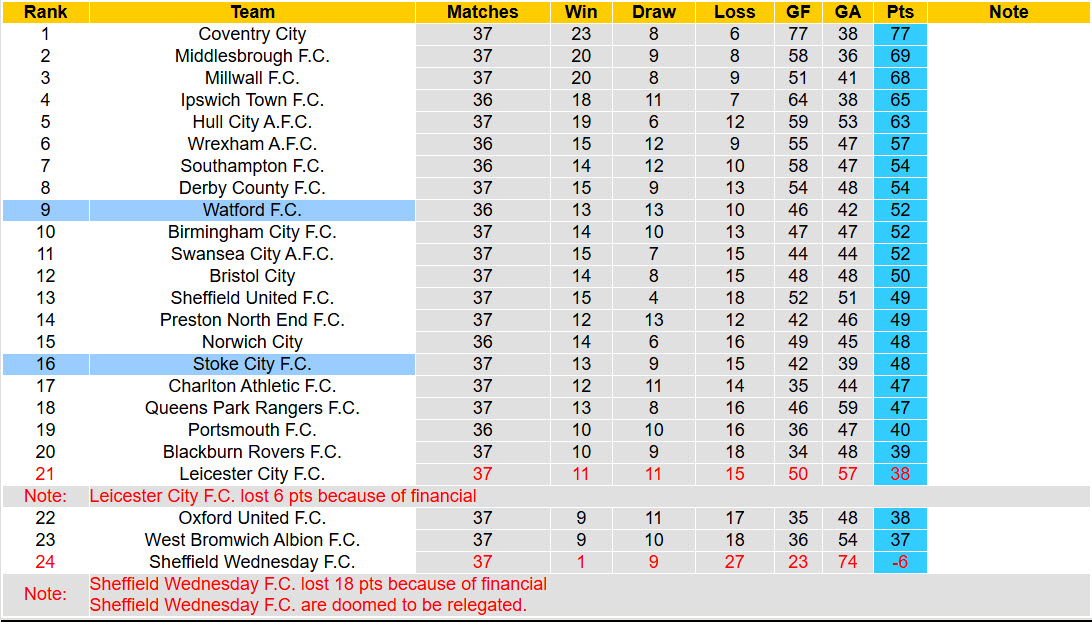 Nhận định, soi kèo Stoke City vs Watford, 22h00 ngày 14/3: Bầy ong bám đuổi - Ảnh 5