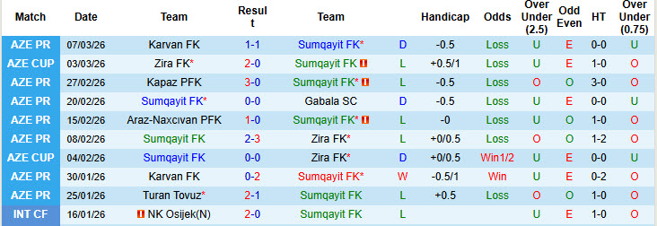 Nhận định, soi kèo Sumqayit vs Samaxi, 23h30 ngày 13/3: Hài lòng cả hai - Ảnh 2