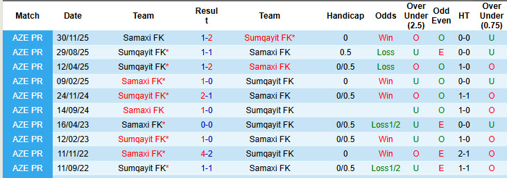 Nhận định, soi kèo Sumqayit vs Samaxi, 23h30 ngày 13/3: Hài lòng cả hai - Ảnh 4