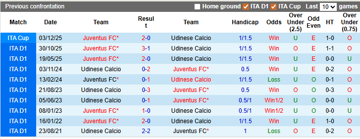 Nhận định, soi kèo Udinese vs Juventus, 2h45 ngày 15/3: Nhọc nhằn giành điểm - Ảnh 3