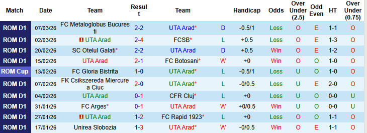 Nhận định, soi kèo UTA Arad vs Hermannstadt, 22h30 ngày 13/3: Căng thẳng tới cùng - Ảnh 2