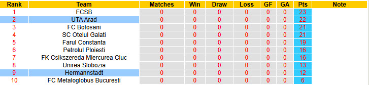 Nhận định, soi kèo UTA Arad vs Hermannstadt, 22h30 ngày 13/3: Căng thẳng tới cùng - Ảnh 5