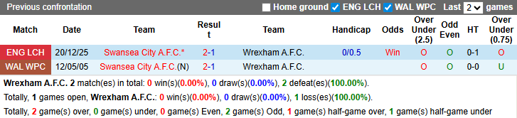 Nhận định, soi kèo Wrexham vs Swansea City, 3h00 ngày 14/3: Derby rực lửa - Ảnh 4