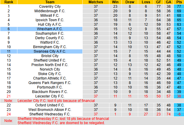 Nhận định, soi kèo Wrexham vs Swansea City, 3h00 ngày 14/3: Derby rực lửa - Ảnh 5