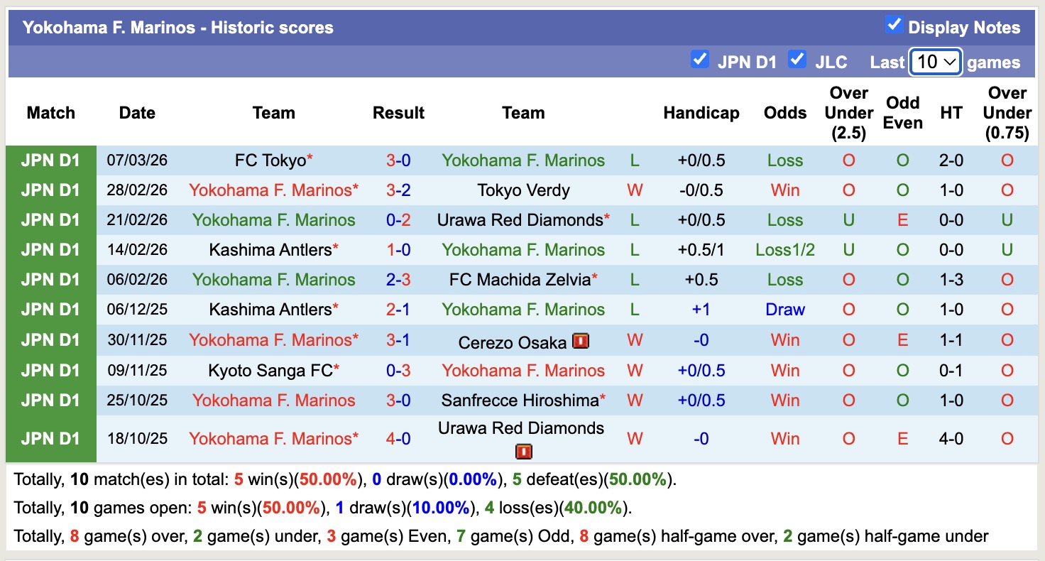 Nhận định, soi kèo Yokohama F. Marinos vs JEF United Chiba, 11h00 ngày 14/3: Vào phom - Ảnh 5