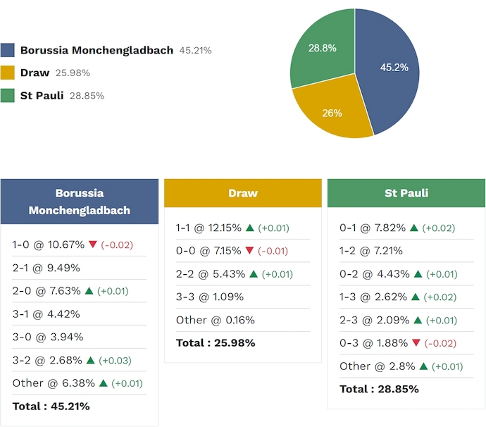 Siêu máy tính dự đoán M'gladbach vs St. Pauli, 2h30 ngày 14/3 - Ảnh 2