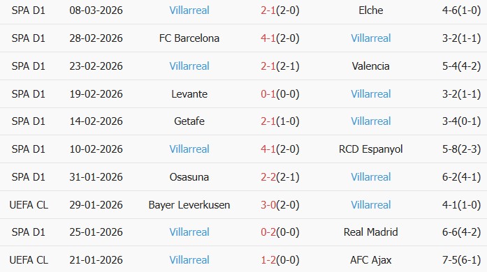 Soi kèo góc Alaves vs Villarreal, 3h00 ngày 14/03 - Ảnh 3