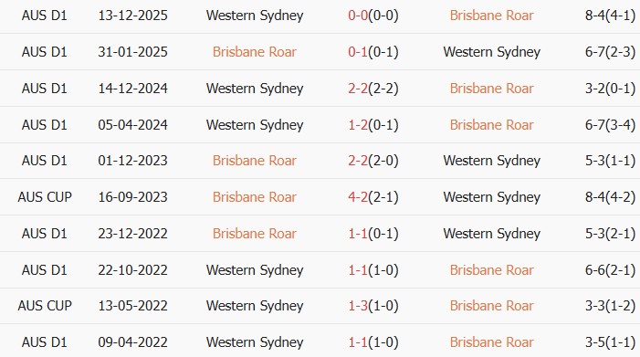 Soi kèo góc Brisbane Roar vs Western Sydney Wanderers, 15h00 ngày 13/03 - Ảnh 4