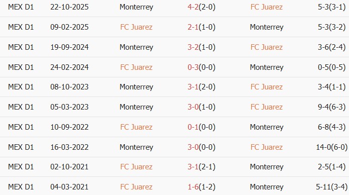 Soi kèo góc Juarez vs Monterrey, 10h00 ngày 14/03 - Ảnh 4