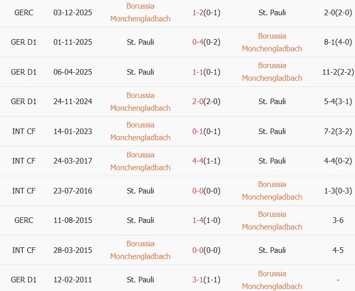 Soi kèo góc Monchengladbach vs St. Pauli, 2h30 ngày 14/03 - Ảnh 4