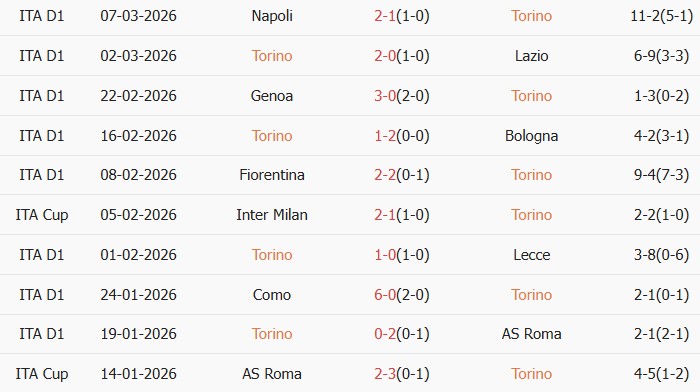 Soi kèo góc Torino vs Parma, 2h45 ngày 14/03 - Ảnh 2