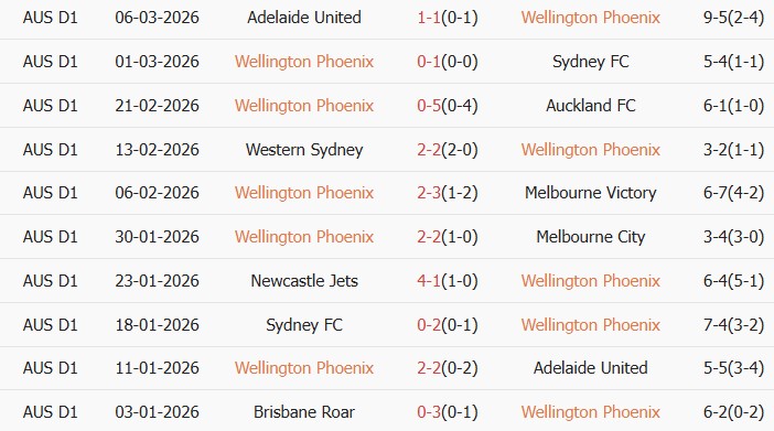 Soi kèo góc Wellington Phoenix vs Perth Glory, 9h00 ngày 14/03 - Ảnh 2