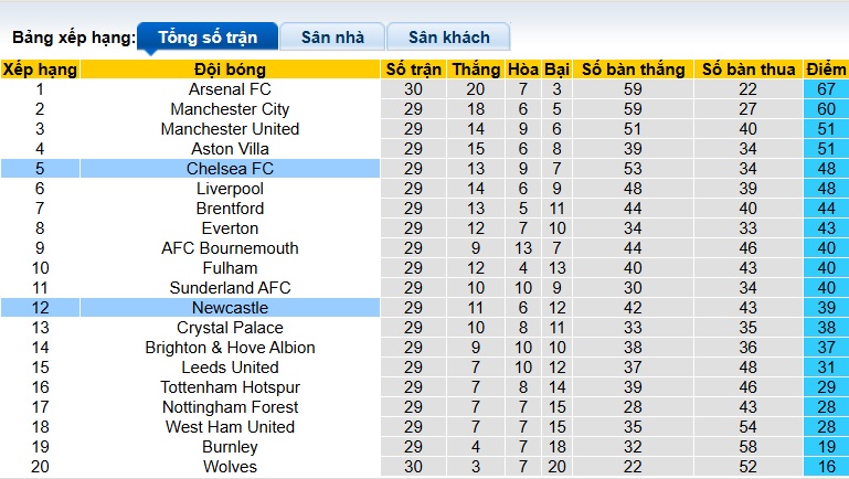 Chuy&ecirc;n gia Tony Ansell dự đo&aacute;n Chelsea vs Newcastle, 00h30 ng&agrave;y 15/3 - Ảnh 1