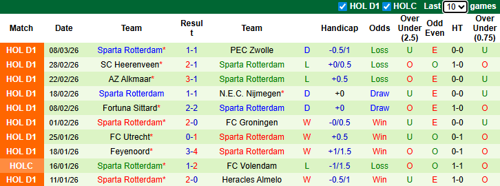 Nhận định, soi kèo Ajax vs Sparta Rotterdam, 3h00 ngày 15/3: Xốc lại tinh thần - Ảnh 3