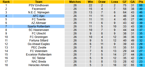 Nhận định, soi kèo Ajax vs Sparta Rotterdam, 3h00 ngày 15/3: Xốc lại tinh thần - Ảnh 5