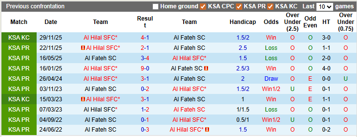 Nhận định, soi kèo Al Fateh vs Al Hilal, 2h00 ngày 15/3: Trầy da tróc vẩy - Ảnh 3