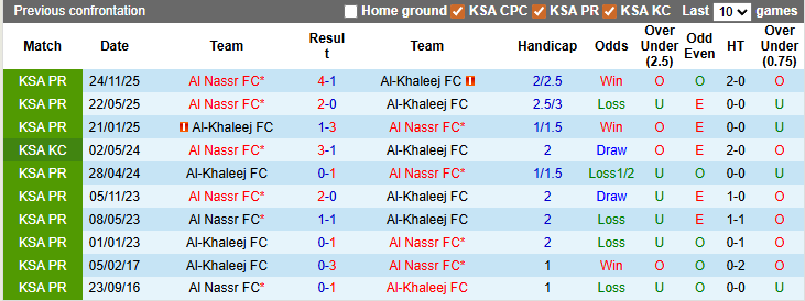 Nhận định, soi kèo Al-Khaleej vs Al Nassr, 2h00 ngày 15/3: Tiếp tục đỉnh bảng - Ảnh 3