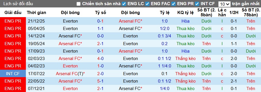 Nhận định, soi kèo Arsenal vs Everton, 00h30 ngày 15/3: Pháo thủ thắng nhọc - Ảnh 2