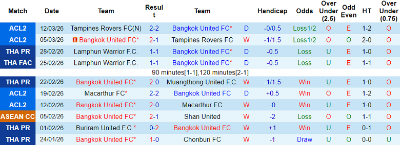 Nhận định soi kèo Bangkok United vs Port FC, 18h00 ngày 15/3: Lại thắng - Ảnh 1