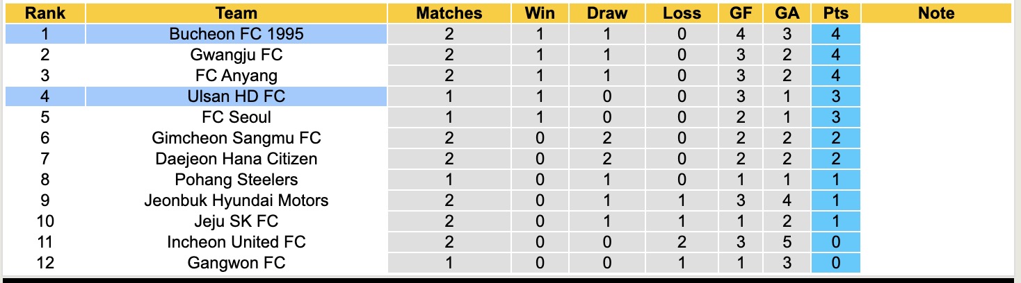 Nhận định, soi kèo Bucheon vs Ulsan HD, 12h00 ngày 15/3: Không dễ - Ảnh 2