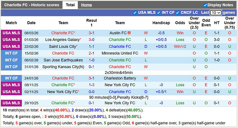 Nhận định, soi kèo Charlotte vs Inter Miami, 6h30 ngày 15/3: Chờ Messi - Ảnh 3
