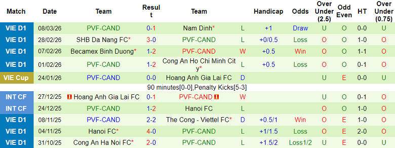 Nhận định soi kèo Công an TPHCM vs PVF-CAND, 19h15 ngày 15/3: Dễ hòa - Ảnh 2