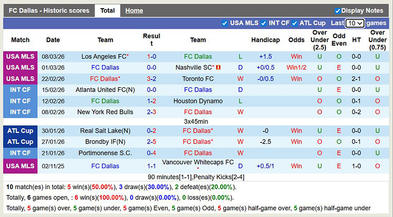 Nhận định, soi kèo Dallas vs San Diego, 7h30 ngày 15/3: Giữ ngôi đầu - Ảnh 3