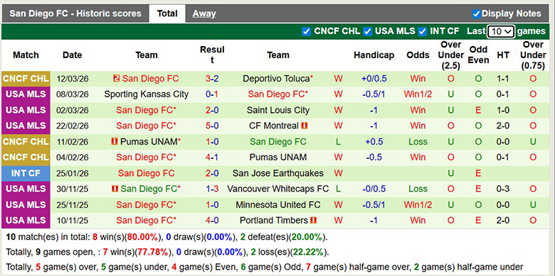 Nhận định, soi kèo Dallas vs San Diego, 7h30 ngày 15/3: Giữ ngôi đầu - Ảnh 4