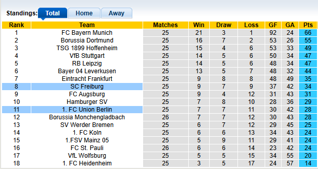 Nhận định, soi kèo Freiburg vs Union Berlin, 23h15 ngày 15/3: Sân nhà là số một - Ảnh 4