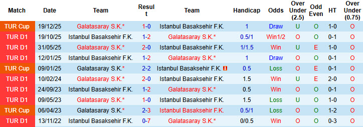 Nhận định, soi kèo Galatasaray vs Istanbul Basaksehir, 00h00 ngày 15/3: Trận đấu cân não - Ảnh 4