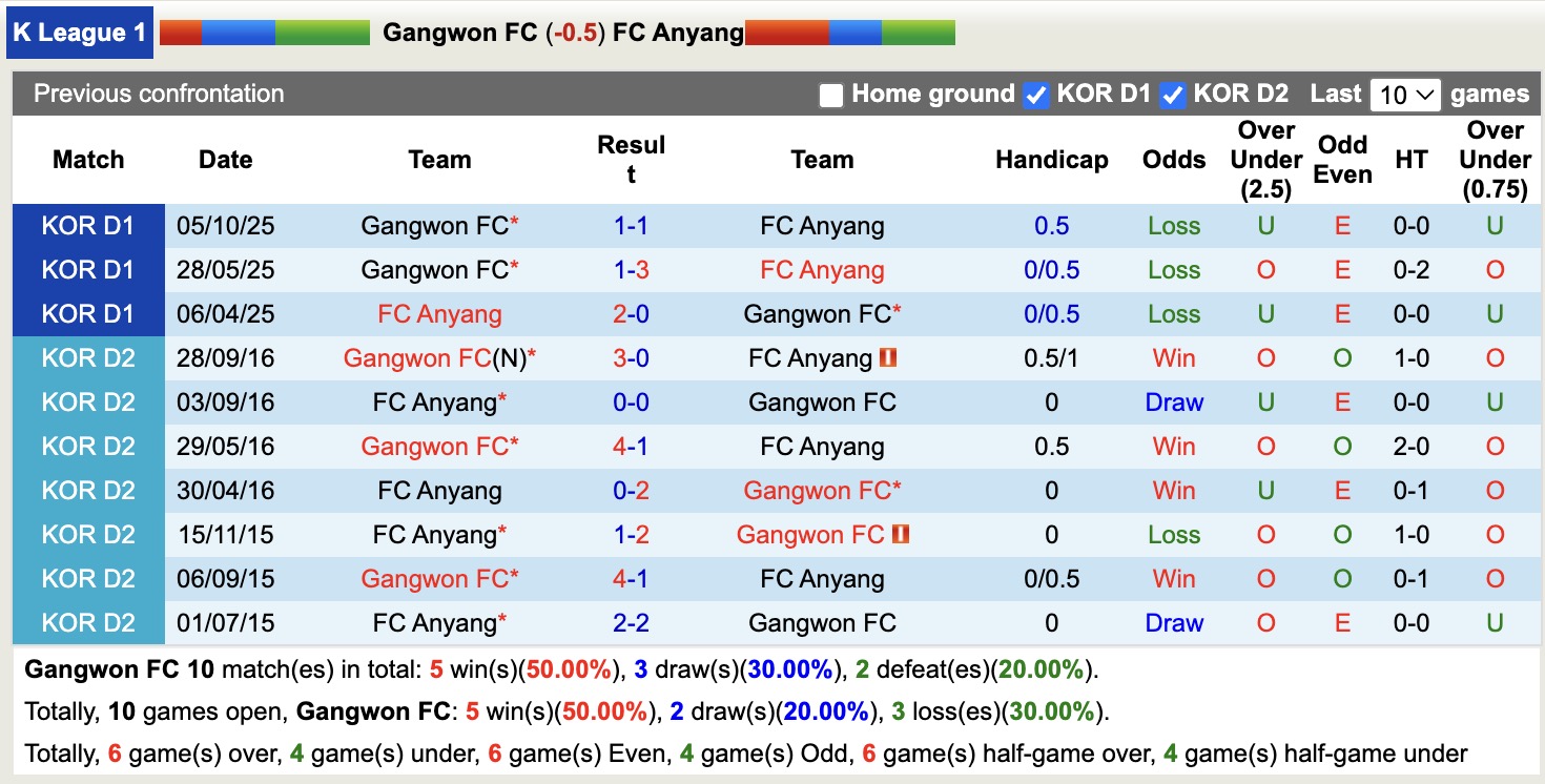 Nhận định, soi kèo Gangwon vs Anyang, 14h30 ngày 15/3: Đối thủ khó chịu - Ảnh 3