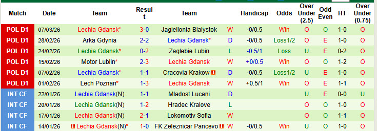 Nhận định, soi kèo GKS Katowice vs Lechia Gdansk, 23h30 ngày 14/3: Nguy hiểm cận kề - Ảnh 3