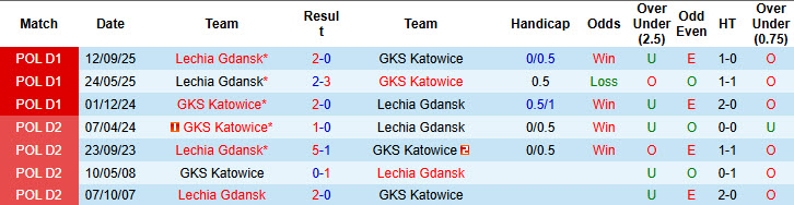 Nhận định, soi kèo GKS Katowice vs Lechia Gdansk, 23h30 ngày 14/3: Nguy hiểm cận kề - Ảnh 4