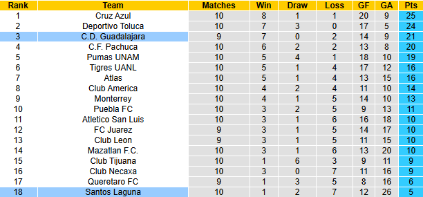 Nhận định, soi kèo Guadalajara vs Santos Laguna, 6h07 ngày 15/3: Khó có bất ngờ - Ảnh 5