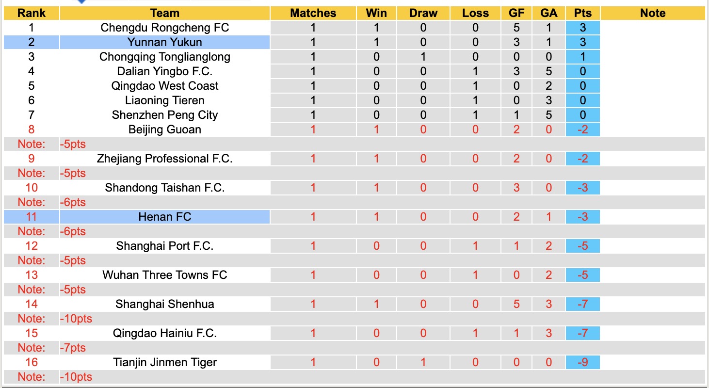 Nhận định, soi kèo Henan vs Yunnan Yukun, 14h30 ngày 15/3: Bất phân thắng bại - Ảnh 2