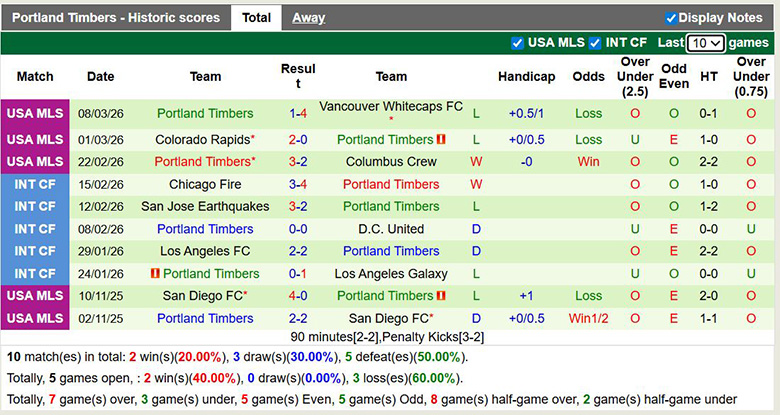 Nhận định, soi kèo Houston Dynamo vs Portland Timbers, 7h30 ngày 15/3: Ưu thế sân nhà - Ảnh 4