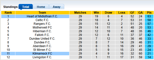 Nhận định, soi kèo Kilmarnock vs Heart, 3h00 ngày 15/3: Tiến sát ngôi vương - Ảnh 4