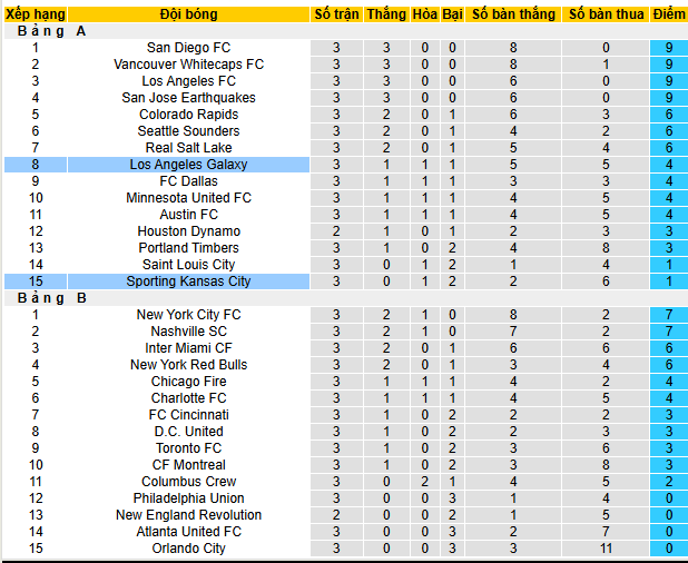 Nhận định, soi kèo LA Galaxy vs Sporting Kansas City - Ảnh 5