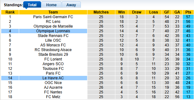 Nhận định, soi kèo Le Havre vs Lyon, 23h15 ngày 15/3: Gặp khó trước đại chiến - Ảnh 4