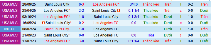 Nhận định, soi kèo Los Angeles vs St.Louis City - Ảnh 3