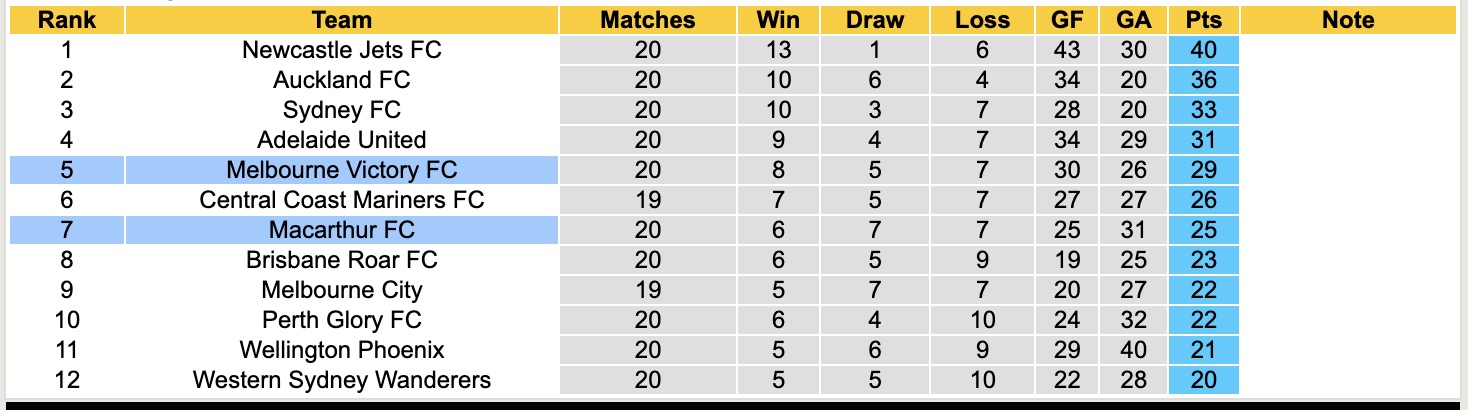Nhận định, soi kèo Melbourne Victory vs Macarthur, 15h00 ngày 15/3: Sa sút không phanh - Ảnh 2