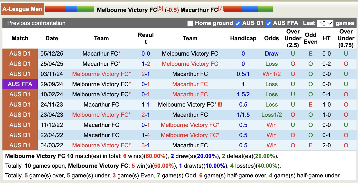 Nhận định, soi kèo Melbourne Victory vs Macarthur, 15h00 ngày 15/3: Sa sút không phanh - Ảnh 3