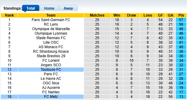 Nhận định, soi kèo Metz vs Toulouse, 23h15 ngày 15/3: Vùi xuống hố sâu - Ảnh 4