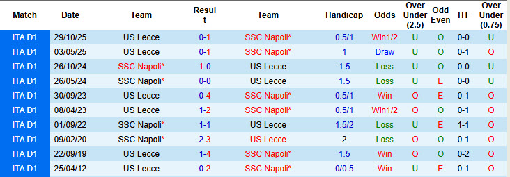 Nhận định, soi kèo Napoli vs Lecce, 00h00 ngày 15/3: Kéo dài mạch chiến thắng - Ảnh 4